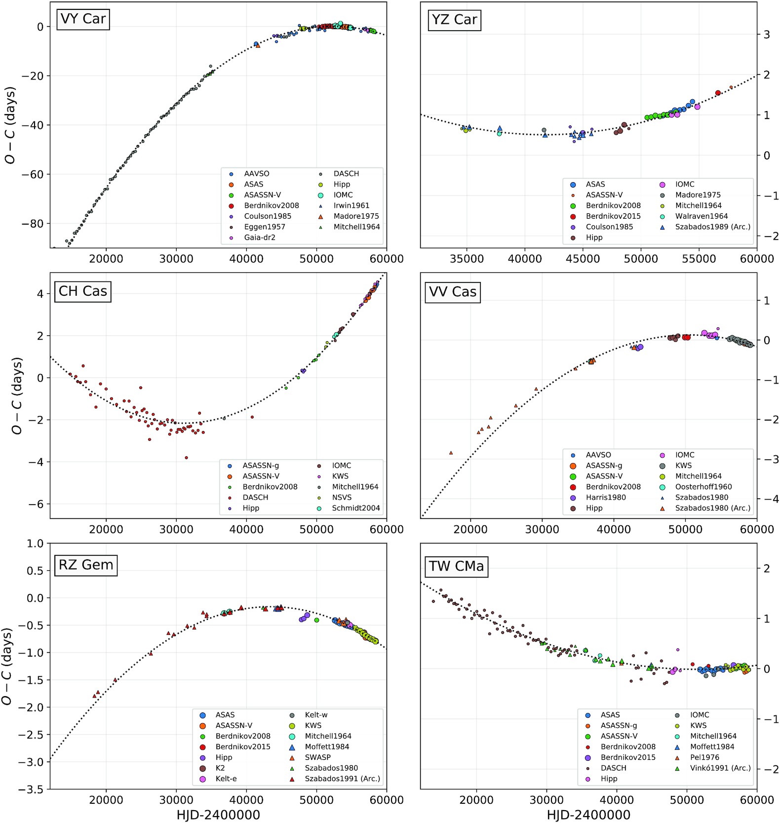 Cepheid O-C diagrams