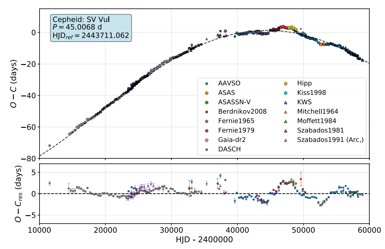 Cepheid showing period fluctuations