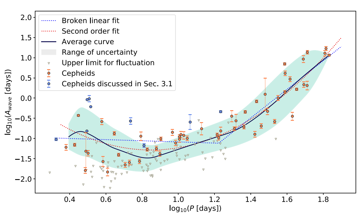 Change of fluctuation strengths with period