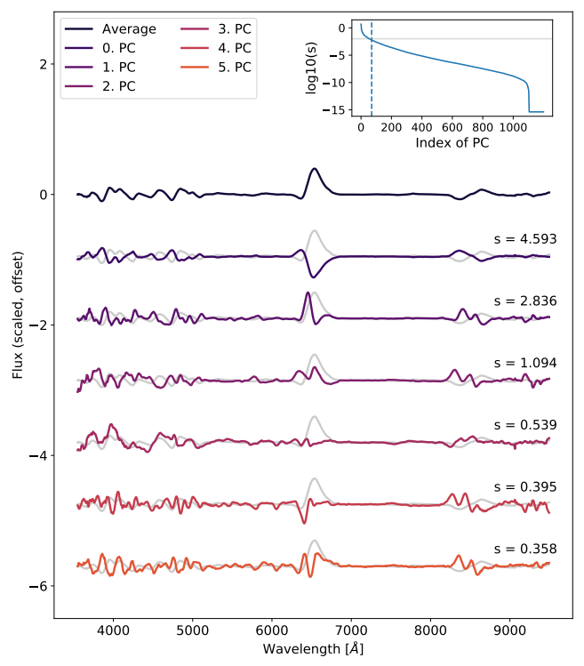Principal-component analysis of Type IIP and IIL supernova spectra