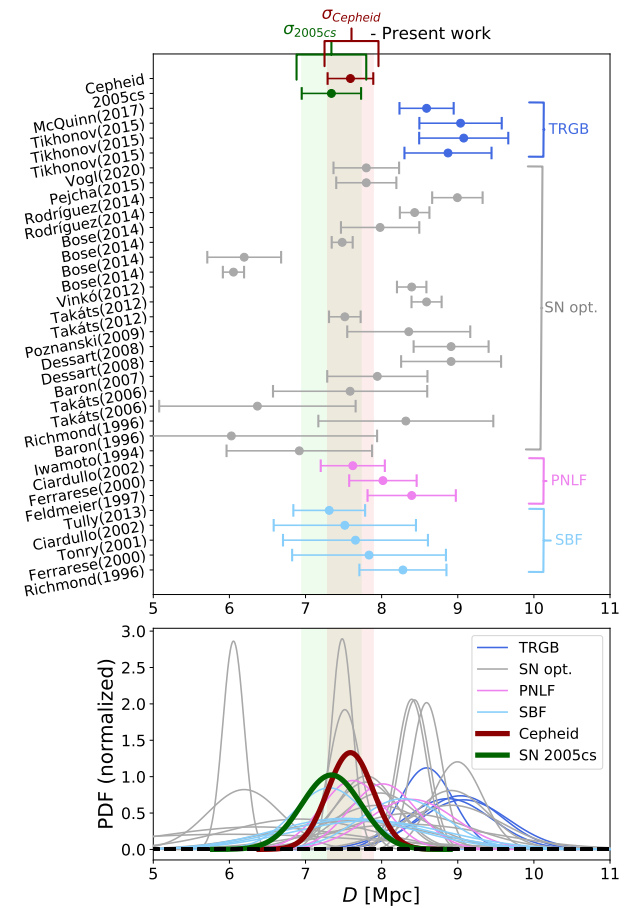 Comparison of Cepheid and supernova distances to M51