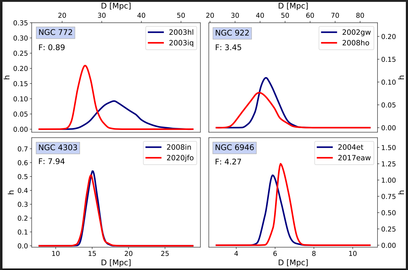 Distance comparison between Type II supernova siblings